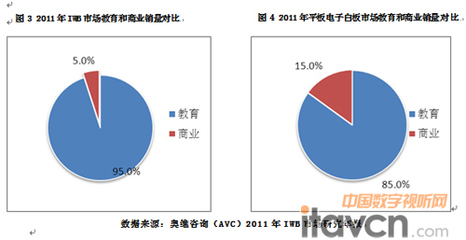 2011年中國電子白板市場剖析與展望 教育領域的機遇與挑戰